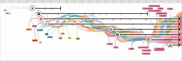  evolution of the web