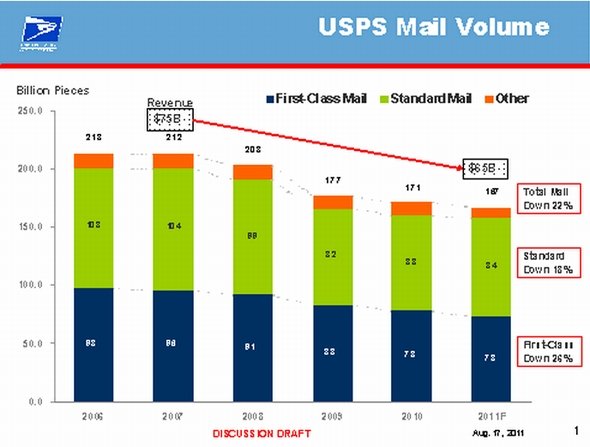  USPS