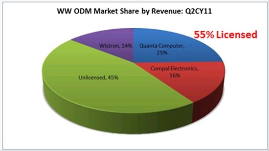  odm