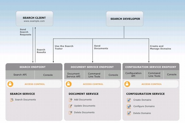  cloudsearch