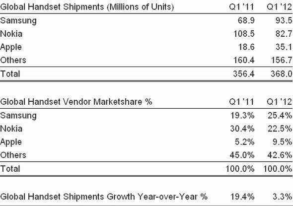  handset shipments
