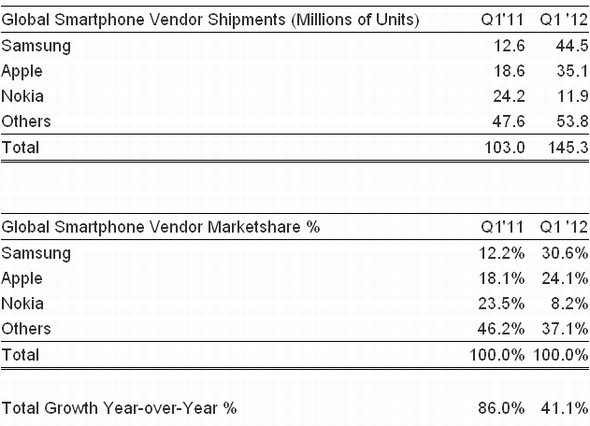  smartphone shipments