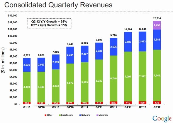  google revenue