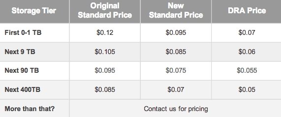  cloud pricing