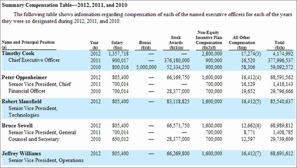  compensation table