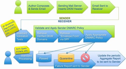  dmarc