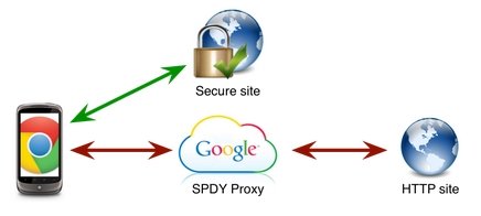  spdy