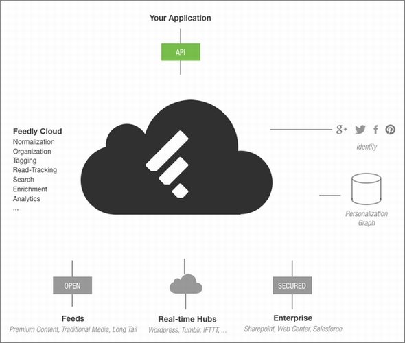  feedly 2