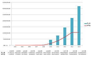 百度の売上高および純利益の推移（2004年～2013年）