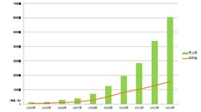 Tencentの売上高および純利益の推移