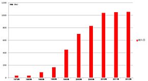 深センの人口推移（深セン統計年鑑を基に作成）