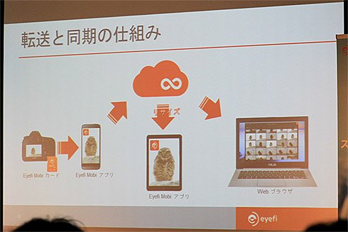 Eyefi クラウド