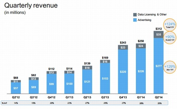  revenue