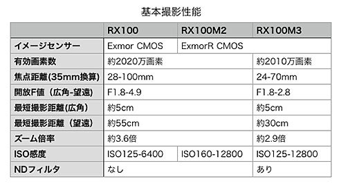 RX100三兄弟