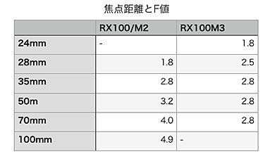RX100の焦点距離と開放F値