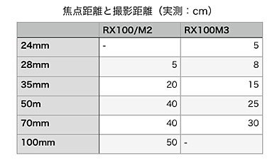 RX100 三兄弟