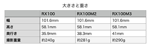 RX100三兄弟