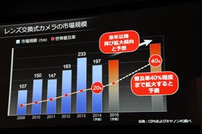 レンズ交換式カメラの市場規模