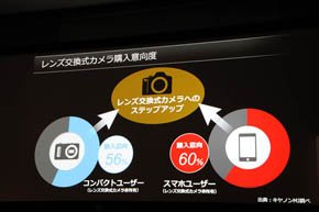 レンズ交換式カメラ購入意向度