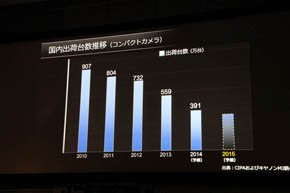 コンパクトカメラの国内出荷台数