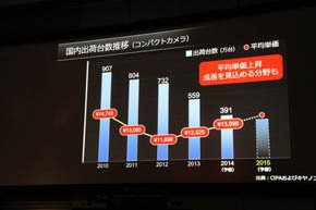 コンパクトカメラの国内出荷台数
