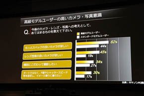 高級モデルユーザーはカメラ・写真意識が高い