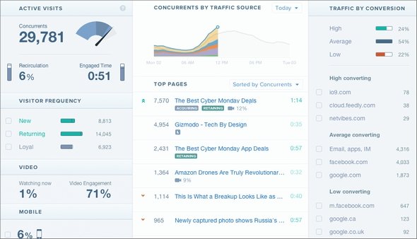  Chartbeat