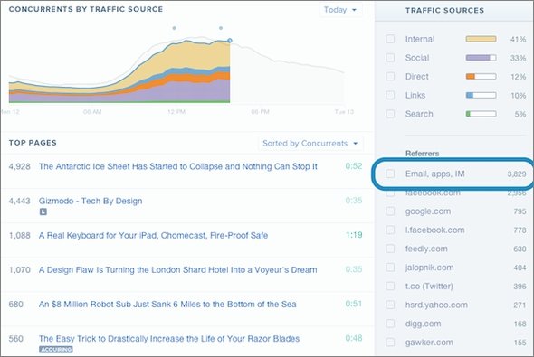  Chartbeat 2