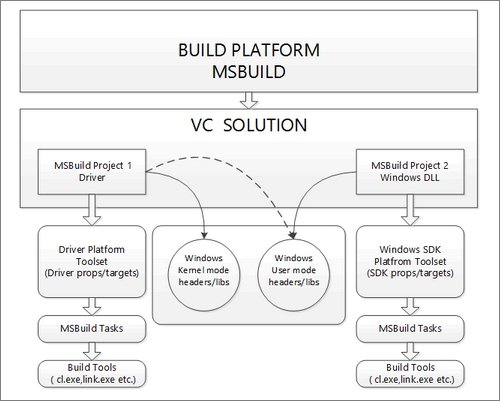  msbuild 2