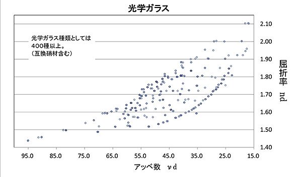 光学ガラスの種類