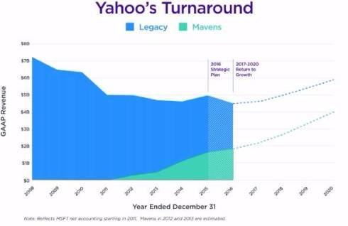  yahoo 3