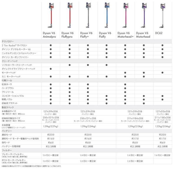 ダイソン V6 Fluffyシリーズ