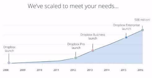  dropbox 2