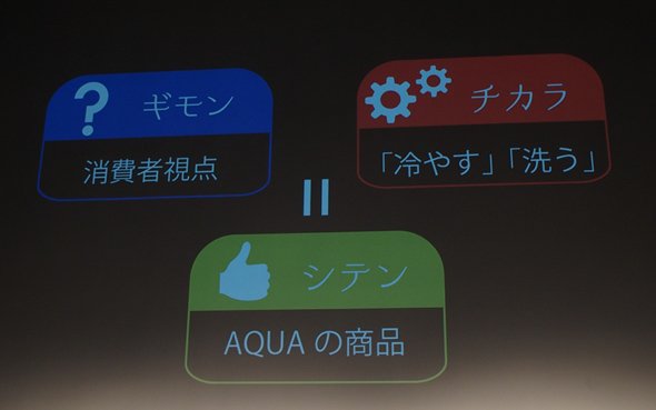 AQUA開発