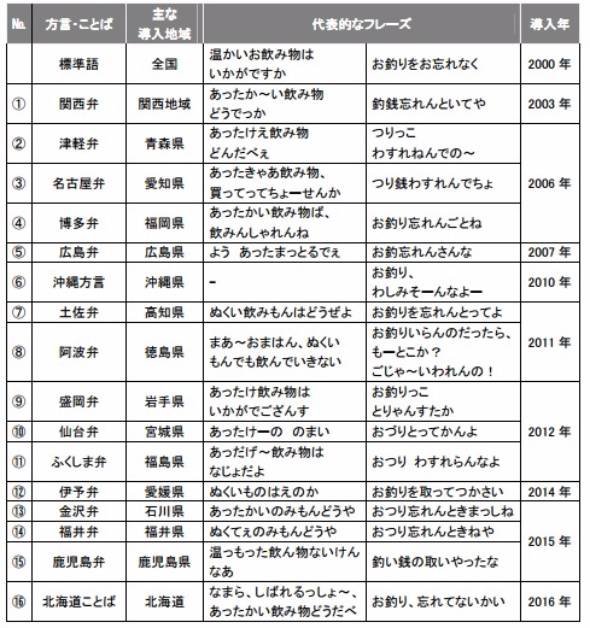 「北海道ことば」でしゃべる自動販売機