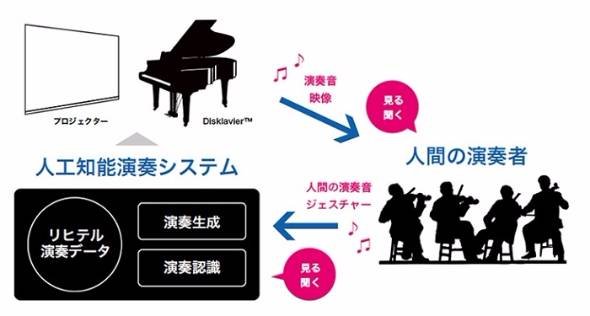 ヤマハ「人工知能演奏システム」