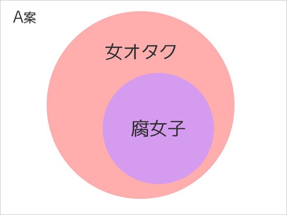 腐女子と女オタクの関係