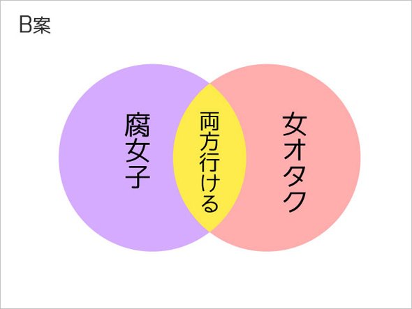 腐女子と女オタクの関係2