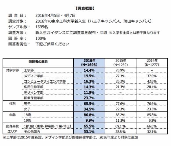 東京工科大学調査