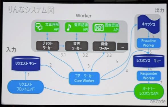 女子高生AI「りんな」自然言語処理アルゴリズム