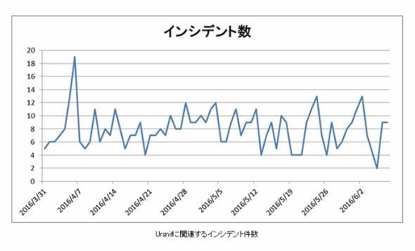 クレジットカード情報不正プログラム「Ursnif」