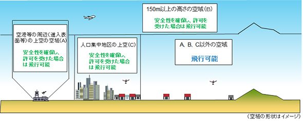 無人航空機の飛行の許可が必要となる空域