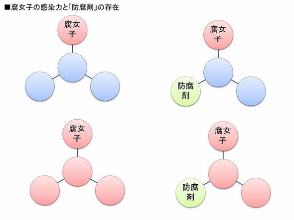 防腐剤