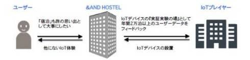 IoT体験型ホステル「＆AND HOSTEL」