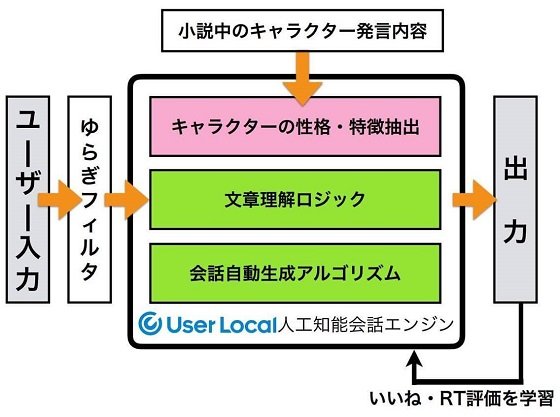 すべてがＦになる