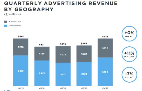  ad revenue