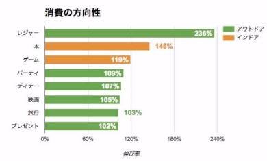 インドア娯楽への支出も増えていた