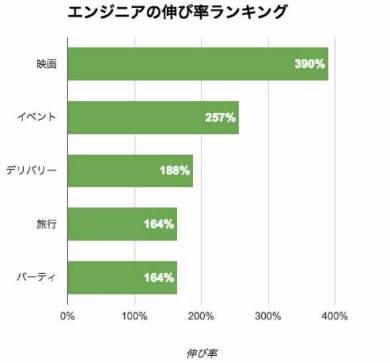 エンジニアの伸び率ランキング