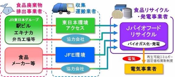 JR東日本旅客鉄道食品リサイクル事業へ参入