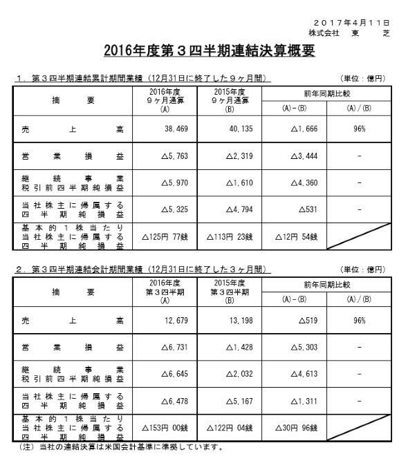 東芝が発表した2016年度第3四半期決算の概要